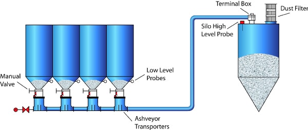 Pneumatic conveying for ashes