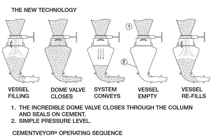 Operating mode cementveyor