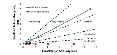 Courbe granulométrique Palamatic Process