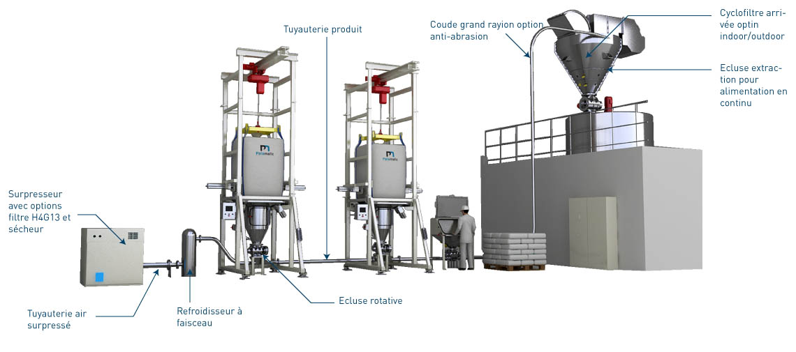 Transfert pneumatique phase diluée poussé - Palamatic Process