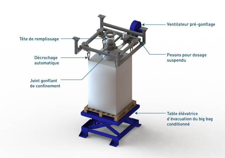 Equipements intégrés à la station de conditionnement big bag - Flowmatic 05 Table élévatrice - Palamatic Process