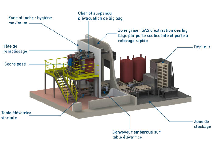 Equipements intégrés à la station de remplissage big bag  Flowmatic 10 - Palamatic Process