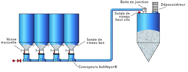 Convoyeur de cendres 