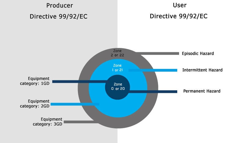 Atex zones