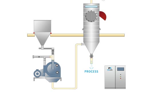 Process industriel agroalimentaire