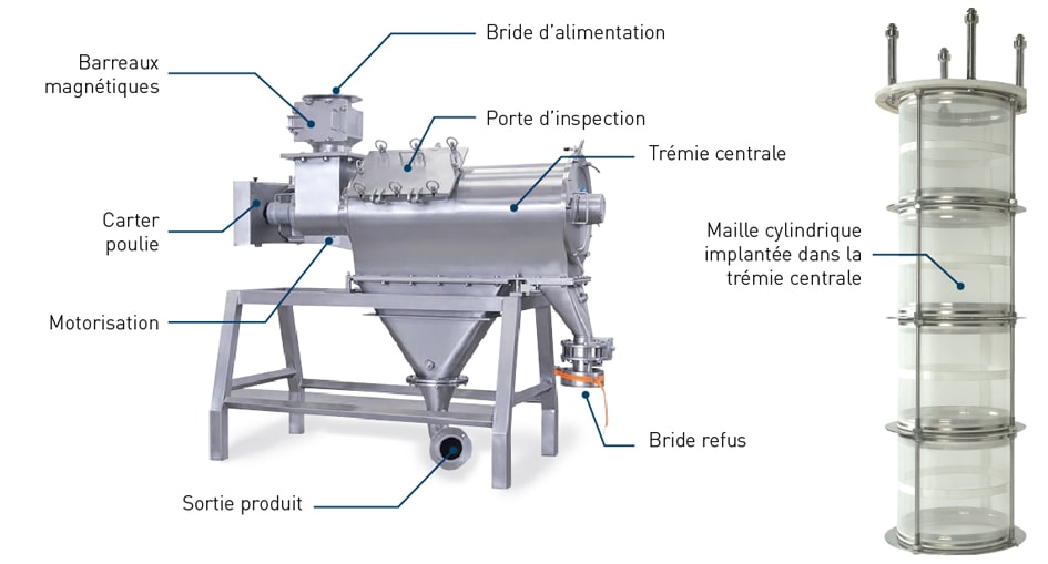 Tamis centrifuge Palamatic Process
