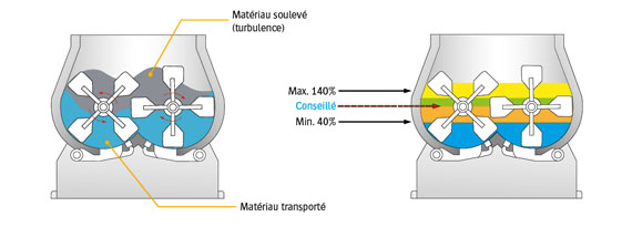 Mode opératoire du mélangeur à palettes discontinu