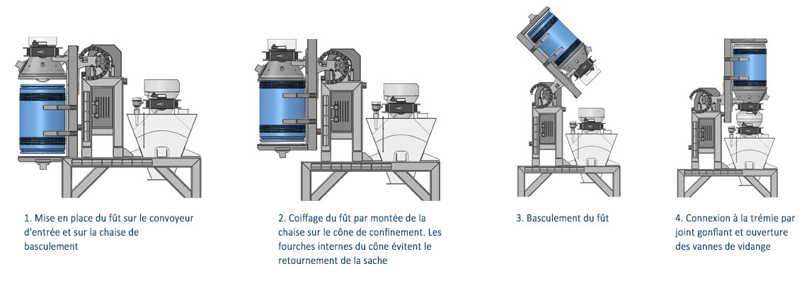 Retourneur de fûts Palamatic Process