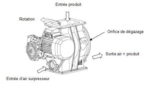 Écluse industrielle Palamatic Process