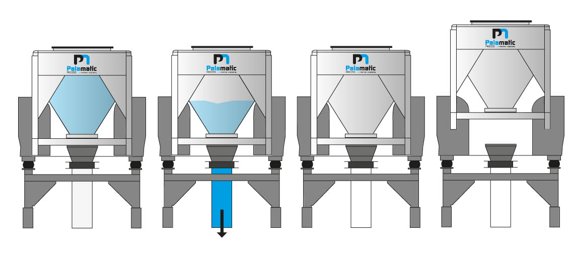 Schéma de la station de vidange conteneur Palamatic Process