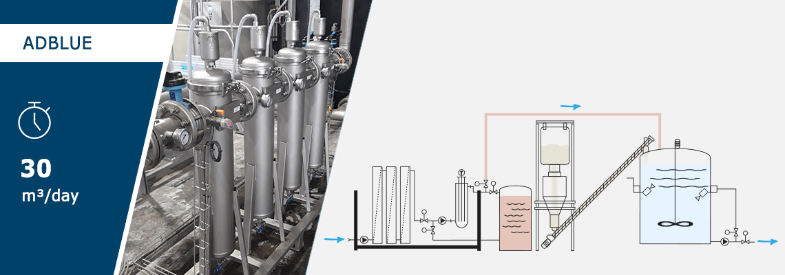 Adblue production line - PalBlue Line