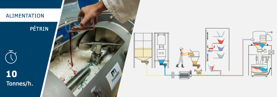 Alimentation automatique des pétrins