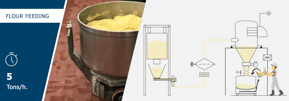 Floor feeding on processing lines