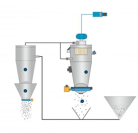 Pneumatic conveying Palamatic Process bulk handling