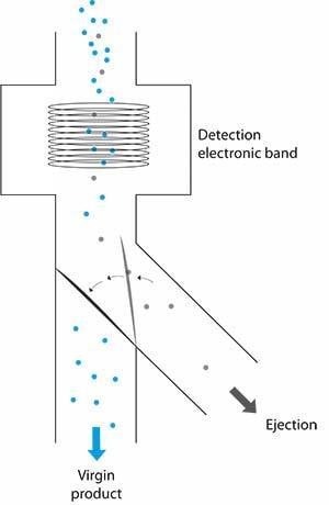 magnetic detection