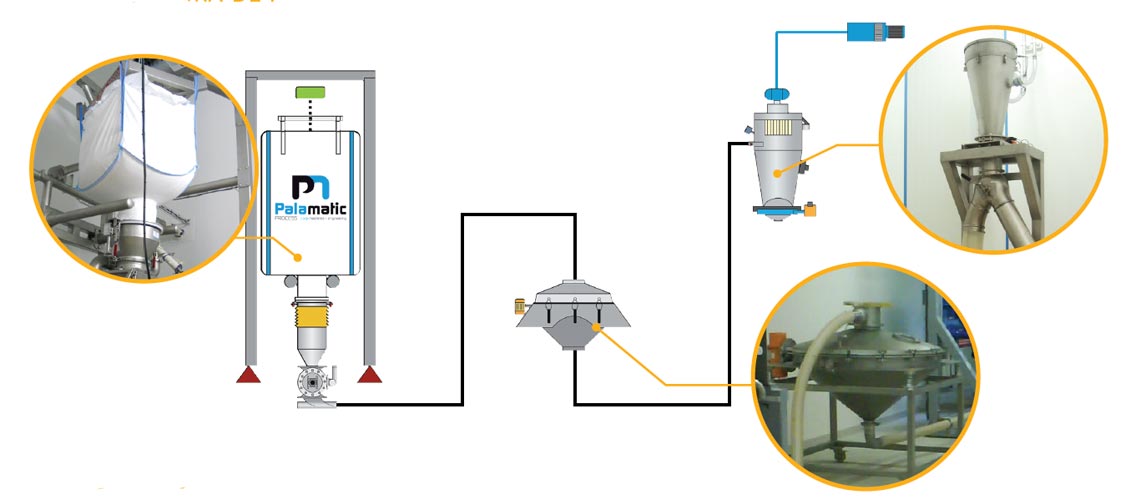 vibratory sifter dense vaccum pneumatic conveying