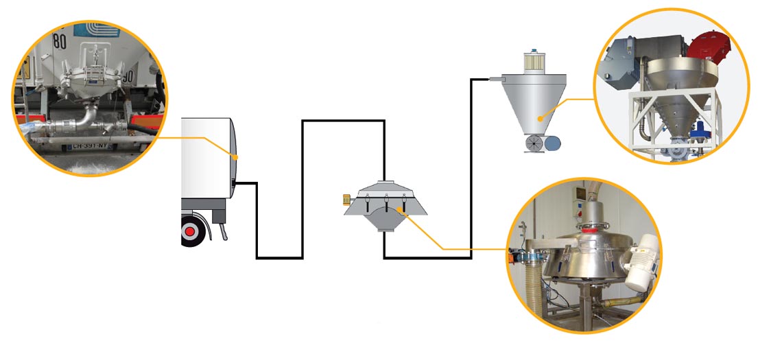 vibratory sifter dense vaccum pneumatic conveying 